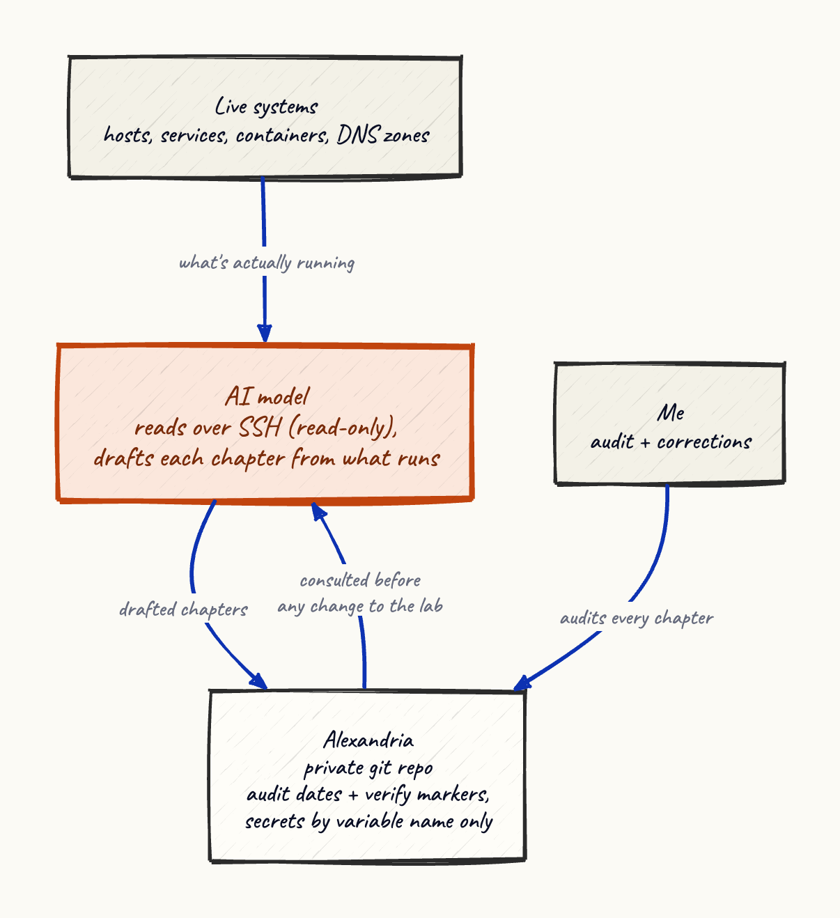 Alexandria’s documentation loop: an AI reads the live systems over SSH, drafts chapters into a git repo, and both of us consult it later.