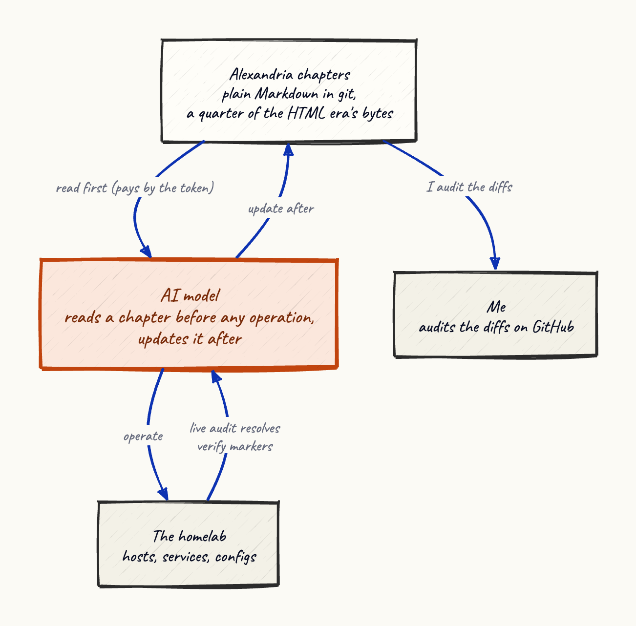 The documentation loop after the rewrite: Markdown chapters in git, read by the AI before any operation and updated after, audited by me on GitHub.