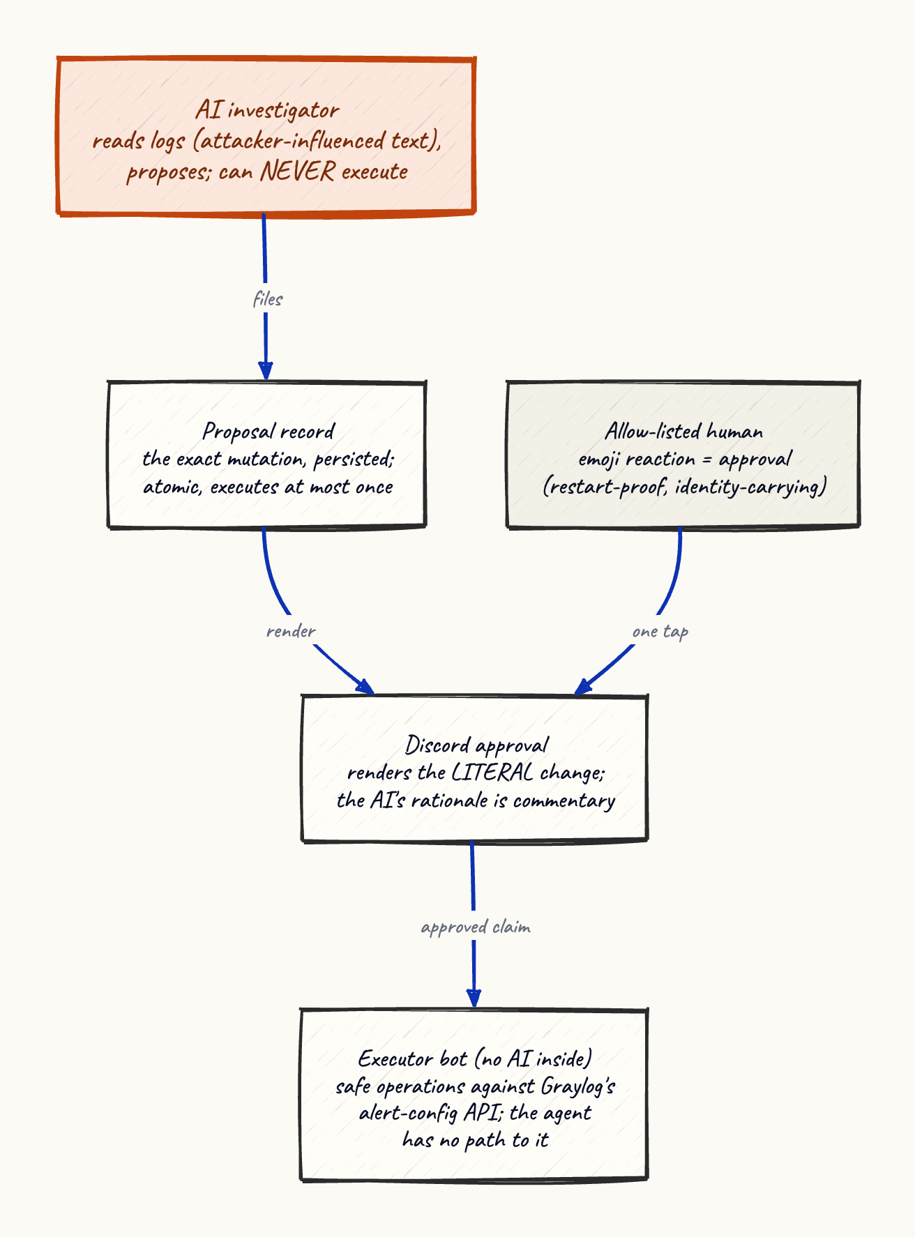 The act-with-approval loop: the AI investigator files a proposal; Discord renders the literal change; only an allow-listed human’s reaction approves it; a separate non-AI bot executes it against the alerting API.