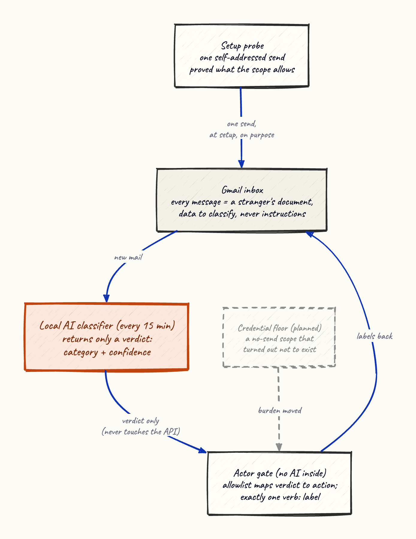 The three-layer containment: mail flows from the inbox through a reader to a local model that returns only a verdict; a plain actor gate maps verdicts onto one permitted action, and the credential floor underneath was drawn on the map, not the ground.