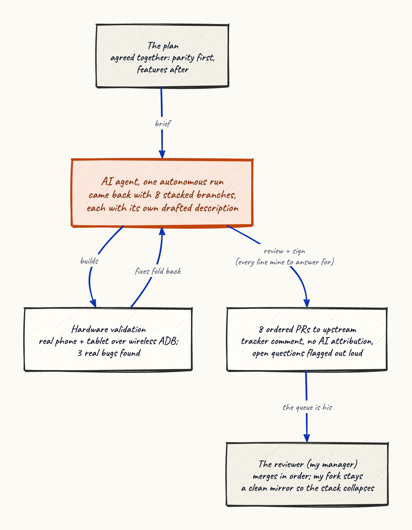 The contribution pipeline: a jointly agreed plan goes to the AI agent, one autonomous run comes back as eight stacked branches, hardware validation on a real phone and tablet feeds fixes back, and the ordered stack lands in the reviewer’s queue.
