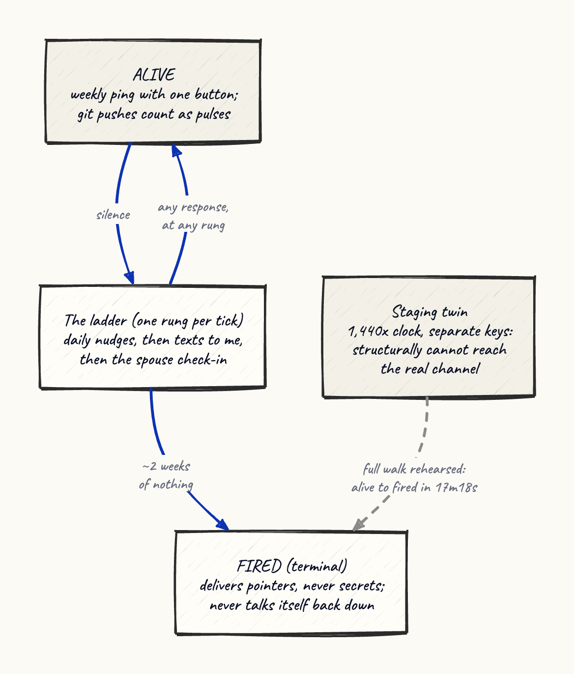 The ladder as a state machine: silence climbs from the weekly ping through nudges, texts to me, and the spouse check-in toward delivery, one rung per tick; any acknowledgment at any rung before delivery folds straight back to alive. No AI anywhere, on purpose.