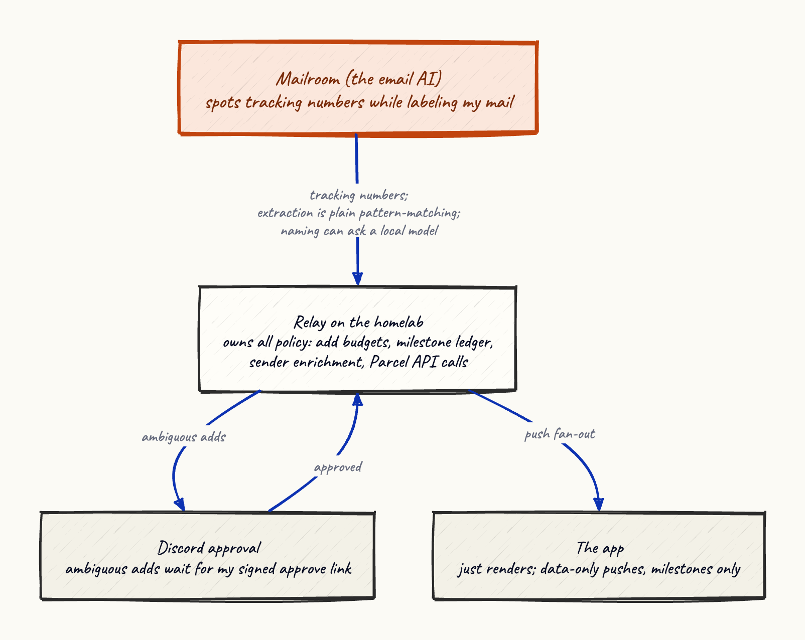 The pipeline from inbox to pocket: the email agent extracts tracking numbers with plain pattern-matching and can ask a local model to name the package, the relay owns policy and budgets against Parcel’s API, and the app just renders what the relay decides.