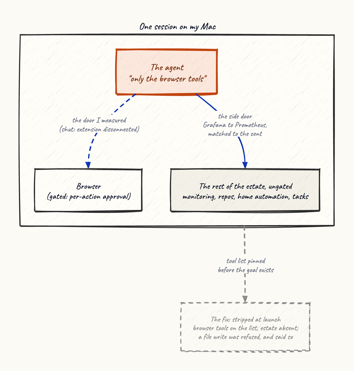 One session on my Mac: the agent aims at the gated browser, finds it shut, and curves through the ungated estate, Grafana to Prometheus, to the same answer; below, the fix: the session relaunched with only the browser tools on its list.