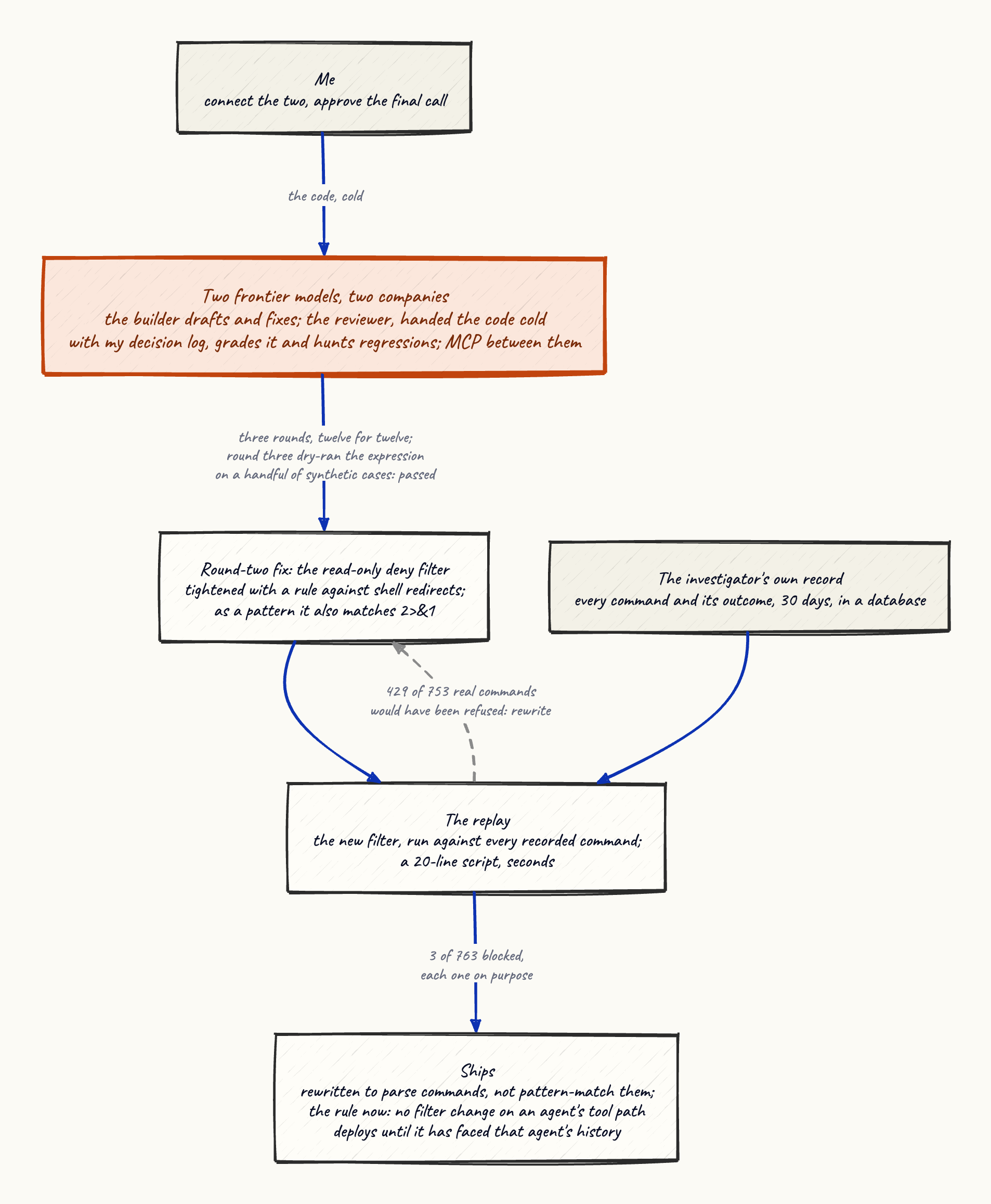 The review loop: I hand the code cold to two frontier models from two companies, the builder and the reviewer, connected over MCP; three rounds go twelve for twelve and round three dry-runs the redirect rule on synthetic cases and passes it; the replay runs that rule against the investigator’s own 30-day command record and finds 429 of 753 real commands would have been refused; the rewrite faces the same record and blocks 3 of 763, each on purpose, then ships under the new rule that no filter change deploys until it has faced the agent’s history.